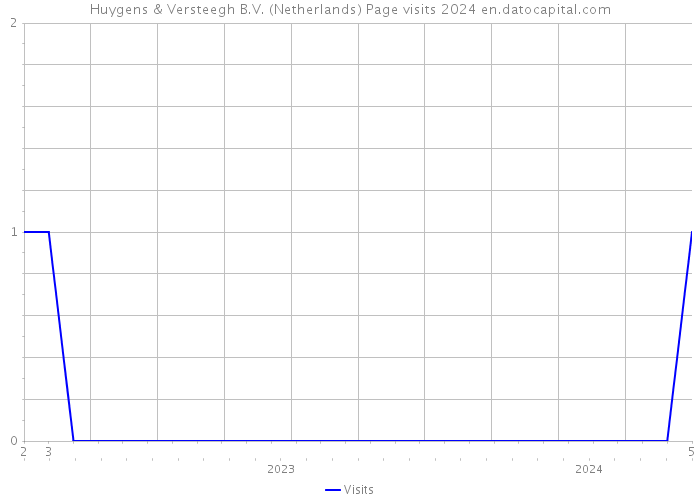 Huygens & Versteegh B.V. (Netherlands) Page visits 2024 