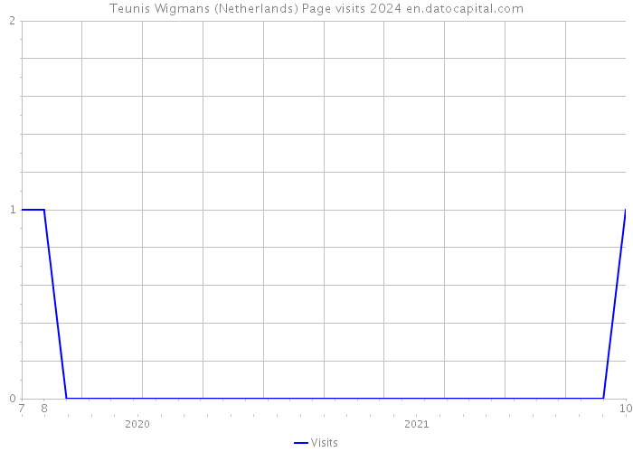 Teunis Wigmans (Netherlands) Page visits 2024 