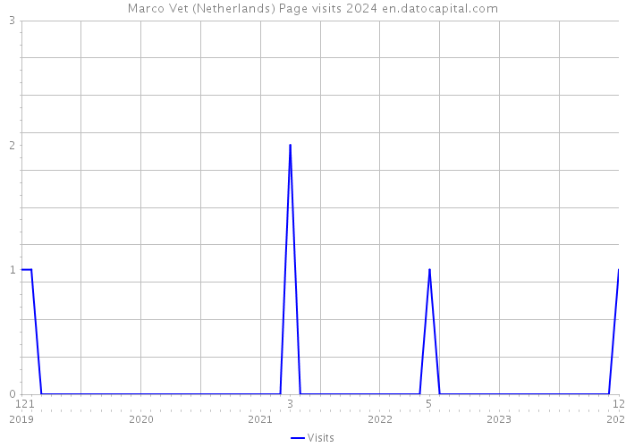 Marco Vet (Netherlands) Page visits 2024 