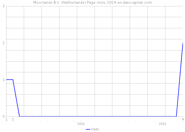 Moorlands B.V. (Netherlands) Page visits 2024 