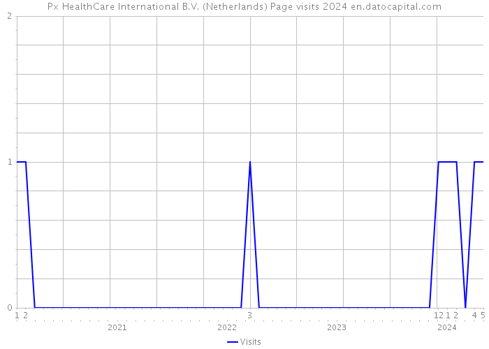 Px HealthCare International B.V. (Netherlands) Page visits 2024 