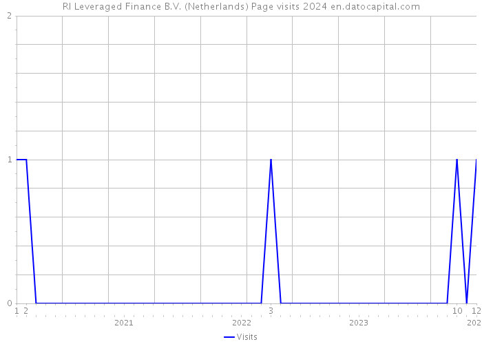 RI Leveraged Finance B.V. (Netherlands) Page visits 2024 