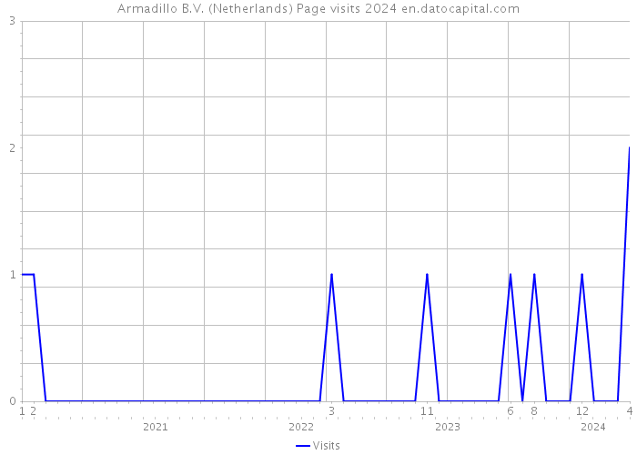 Armadillo B.V. (Netherlands) Page visits 2024 