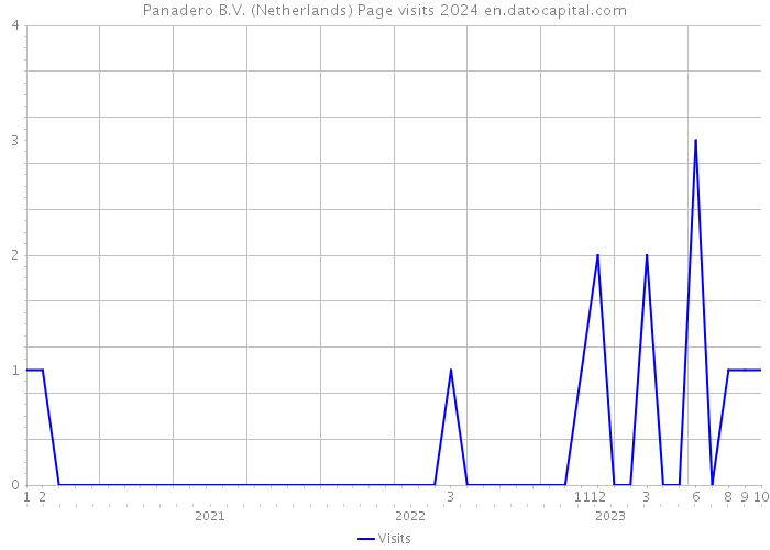Panadero B.V. (Netherlands) Page visits 2024 