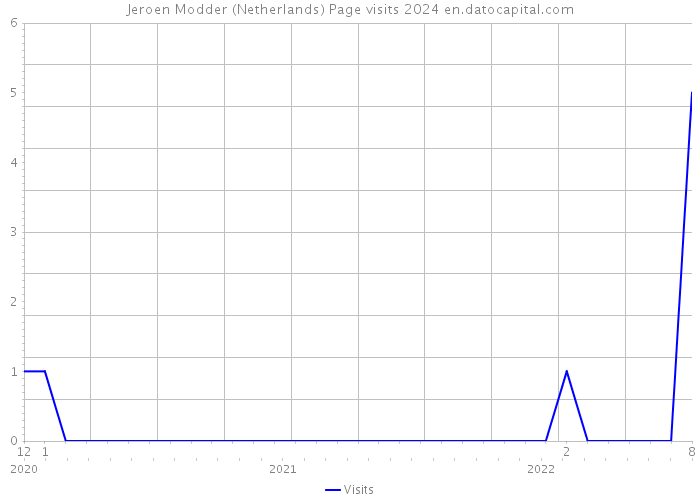 Jeroen Modder (Netherlands) Page visits 2024 