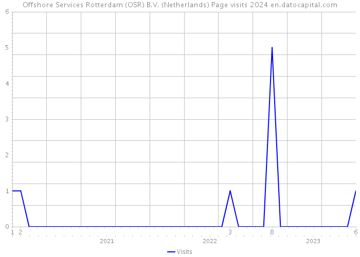 Offshore Services Rotterdam (OSR) B.V. (Netherlands) Page visits 2024 
