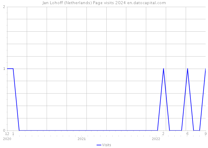 Jan Lohoff (Netherlands) Page visits 2024 