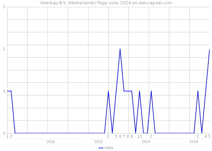 Interbau B.V. (Netherlands) Page visits 2024 