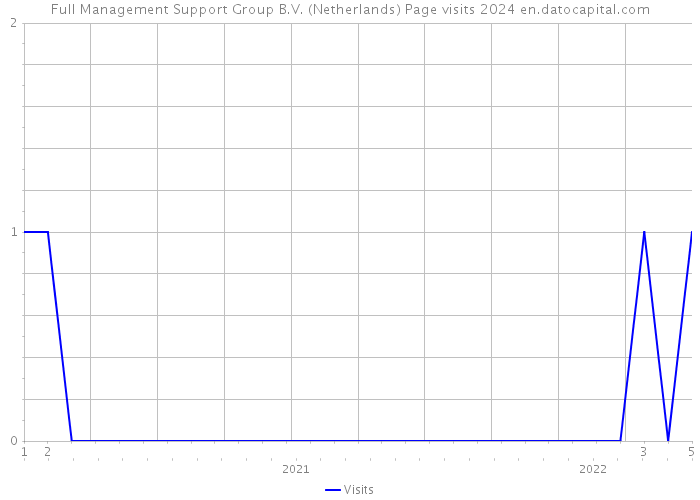 Full Management Support Group B.V. (Netherlands) Page visits 2024 
