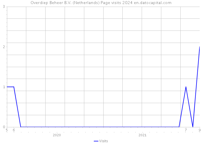 Overdiep Beheer B.V. (Netherlands) Page visits 2024 