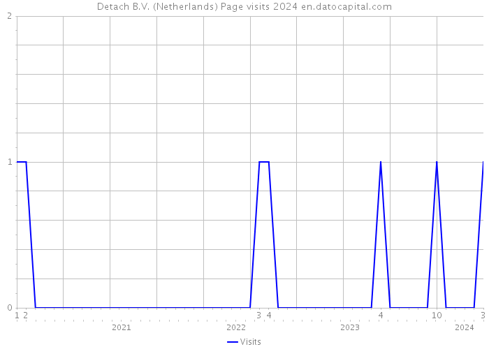 Detach B.V. (Netherlands) Page visits 2024 