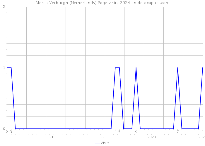Marco Verburgh (Netherlands) Page visits 2024 