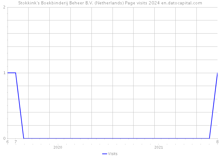 Stokkink's Boekbinderij Beheer B.V. (Netherlands) Page visits 2024 