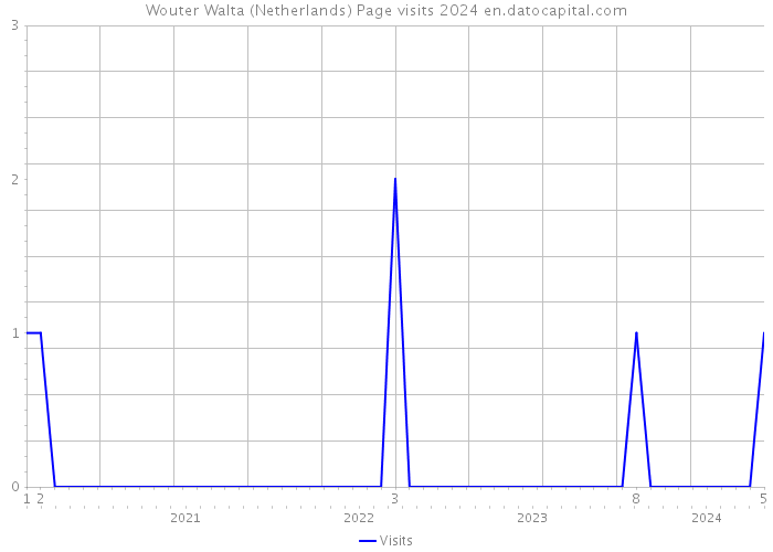 Wouter Walta (Netherlands) Page visits 2024 