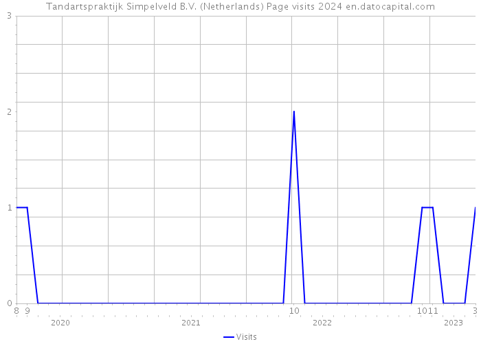 Tandartspraktijk Simpelveld B.V. (Netherlands) Page visits 2024 