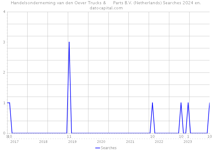Handelsonderneming van den Oever Trucks & Parts B.V. (Netherlands) Searches 2024 