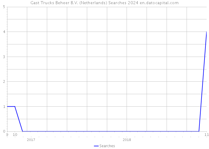 Gast Trucks Beheer B.V. (Netherlands) Searches 2024 