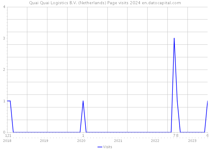 Quai Quai Logistics B.V. (Netherlands) Page visits 2024 