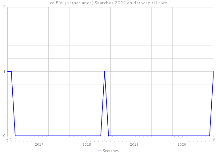 Ica B.V. (Netherlands) Searches 2024 