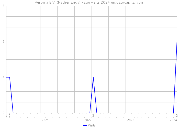Veroma B.V. (Netherlands) Page visits 2024 