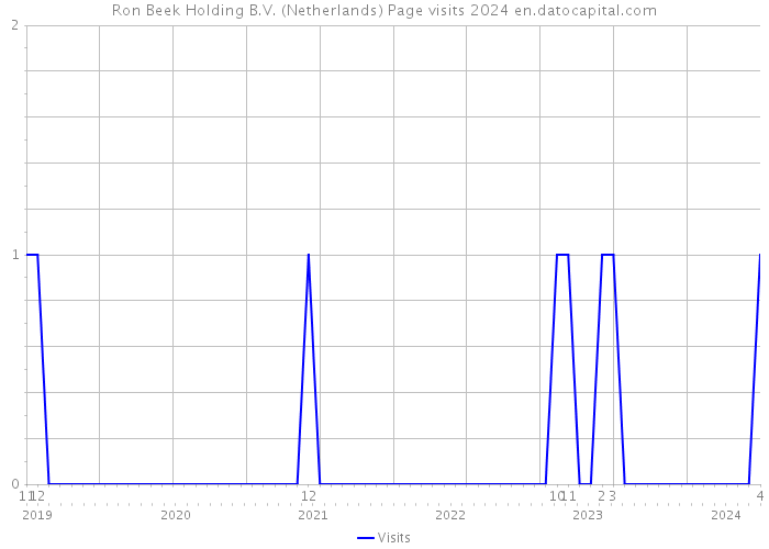 Ron Beek Holding B.V. (Netherlands) Page visits 2024 