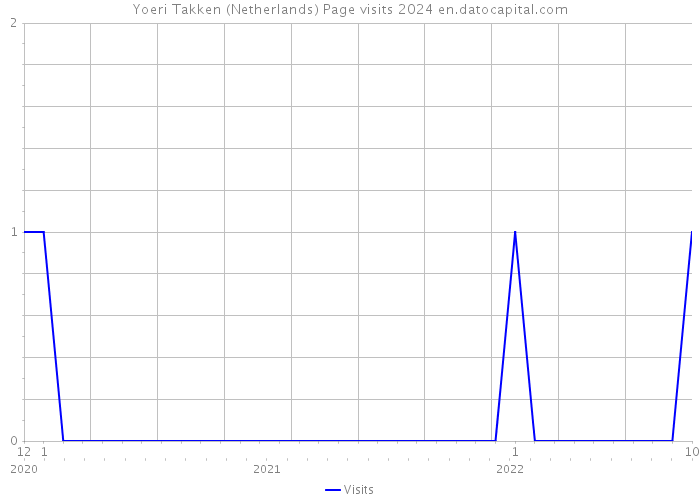 Yoeri Takken (Netherlands) Page visits 2024 