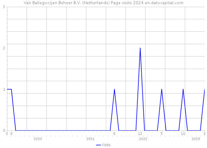 Van Ballegooijen Beheer B.V. (Netherlands) Page visits 2024 