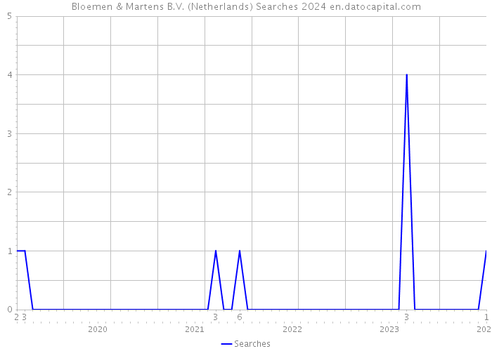 Bloemen & Martens B.V. (Netherlands) Searches 2024 