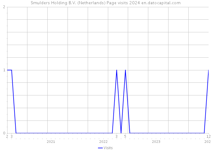 Smulders Holding B.V. (Netherlands) Page visits 2024 