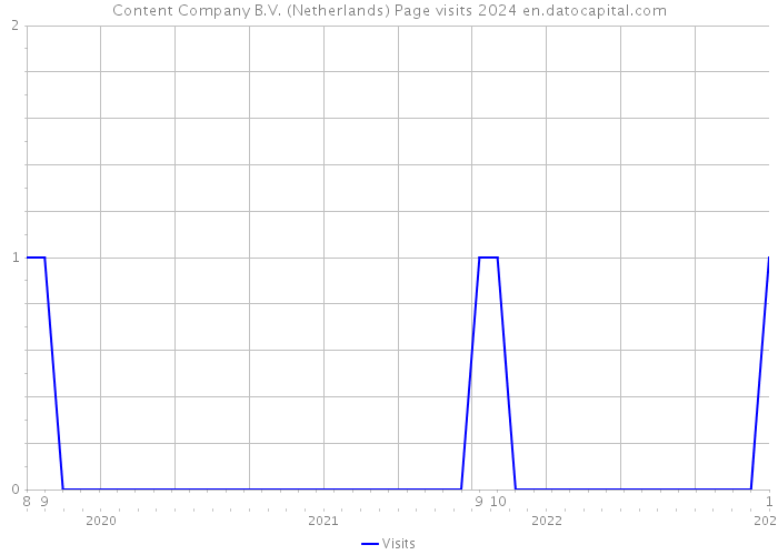 Content Company B.V. (Netherlands) Page visits 2024 