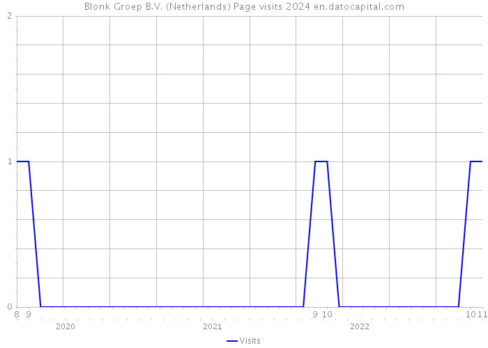 Blonk Groep B.V. (Netherlands) Page visits 2024 