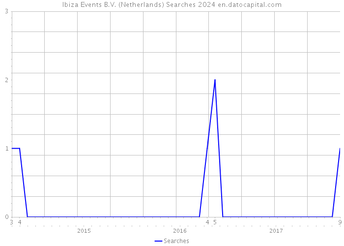 Ibiza Events B.V. (Netherlands) Searches 2024 