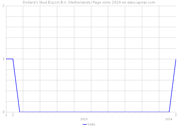 Dollard's Stud Export B.V. (Netherlands) Page visits 2024 