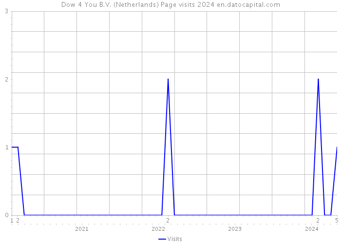 Dow 4 You B.V. (Netherlands) Page visits 2024 