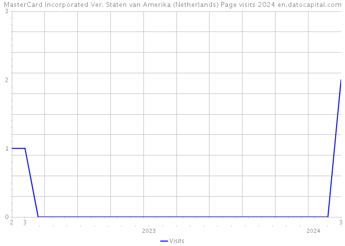 MasterCard Incorporated Ver. Staten van Amerika (Netherlands) Page visits 2024 
