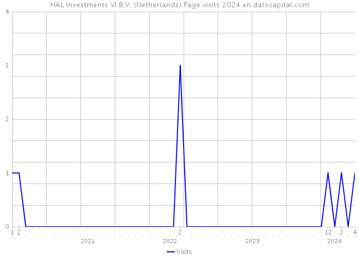 HAL Investments VI B.V. (Netherlands) Page visits 2024 