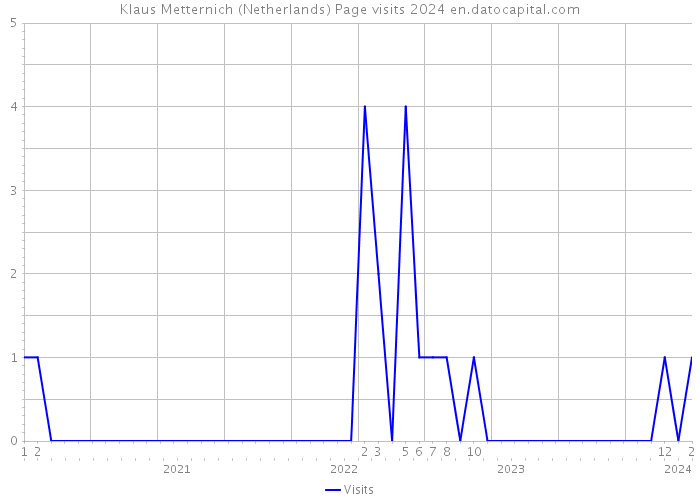 Klaus Metternich (Netherlands) Page visits 2024 