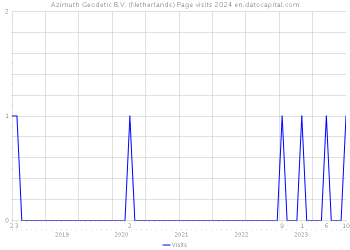 Azimuth Geodetic B.V. (Netherlands) Page visits 2024 