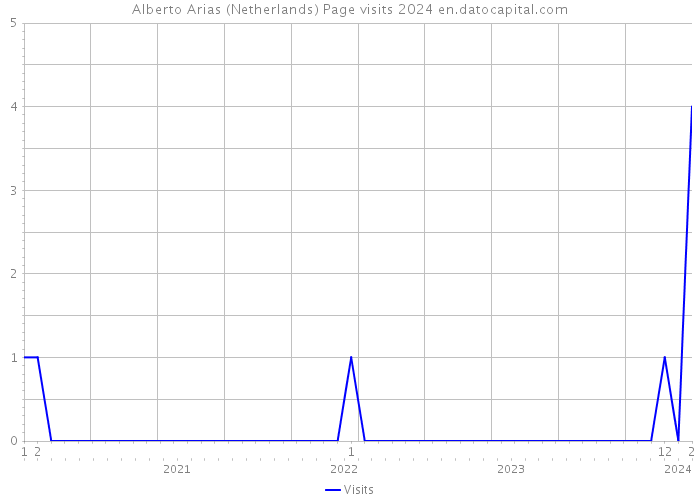 Alberto Arias (Netherlands) Page visits 2024 