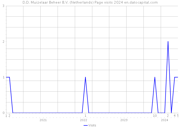 D.D. Muizelaar Beheer B.V. (Netherlands) Page visits 2024 