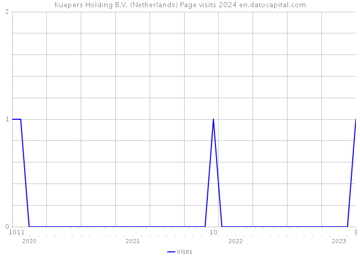 Kuepers Holding B.V. (Netherlands) Page visits 2024 
