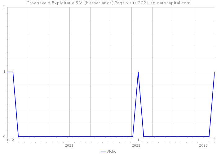 Groeneveld Exploitatie B.V. (Netherlands) Page visits 2024 