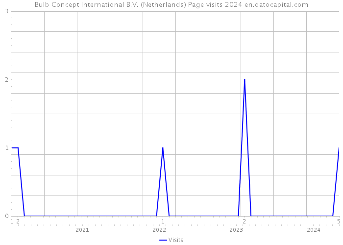 Bulb Concept International B.V. (Netherlands) Page visits 2024 