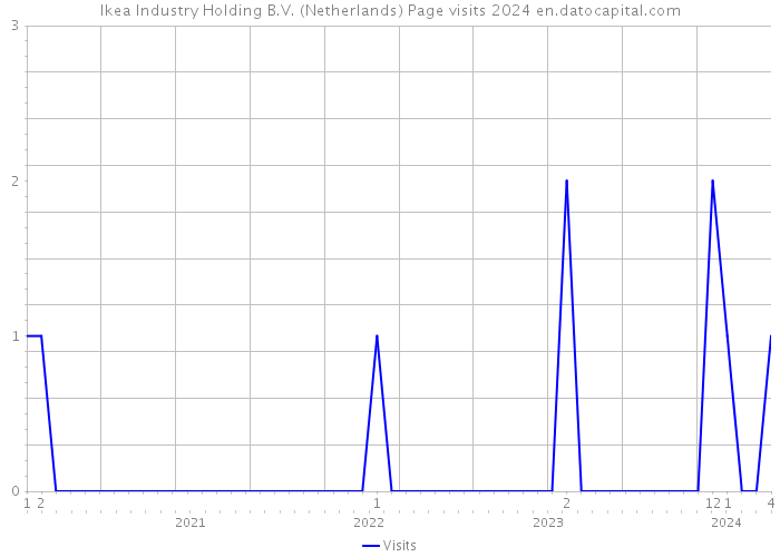 Ikea Industry Holding B.V. (Netherlands) Page visits 2024 