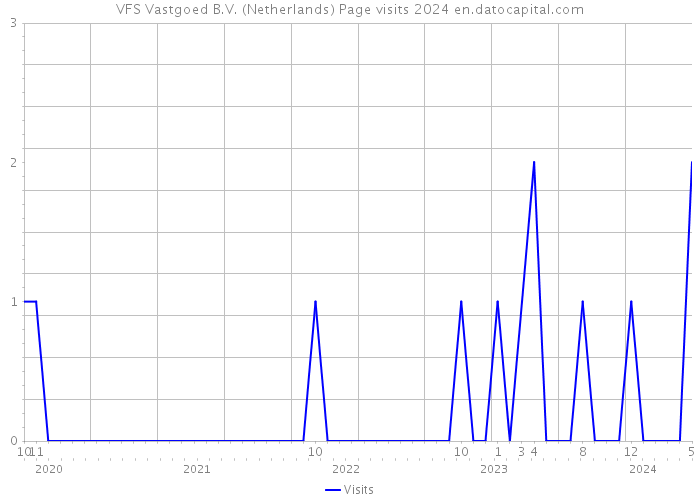 VFS Vastgoed B.V. (Netherlands) Page visits 2024 