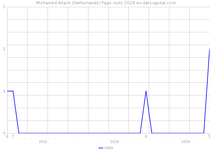 Mohamed Allach (Netherlands) Page visits 2024 