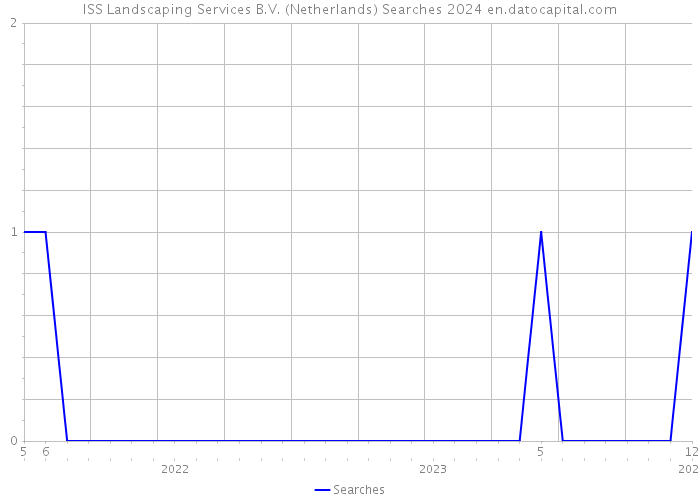 ISS Landscaping Services B.V. (Netherlands) Searches 2024 