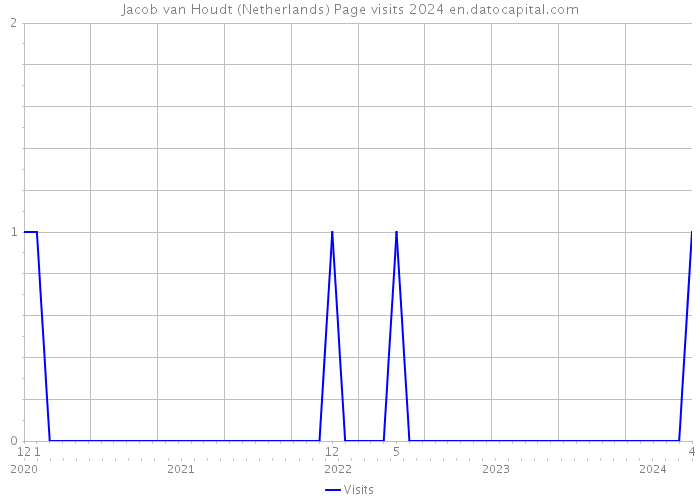 Jacob van Houdt (Netherlands) Page visits 2024 