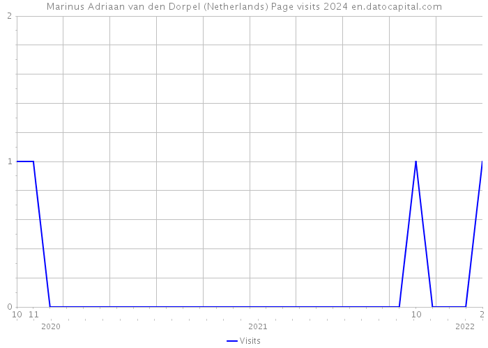Marinus Adriaan van den Dorpel (Netherlands) Page visits 2024 