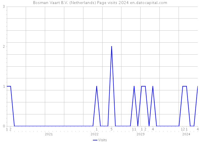 Bosman Vaart B.V. (Netherlands) Page visits 2024 